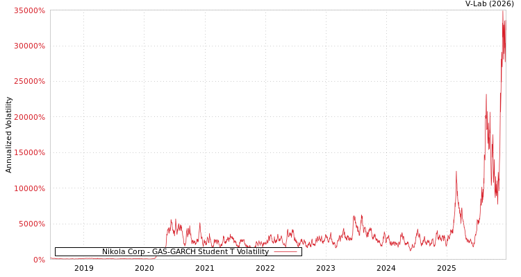graph of Nikola Corp GAS-GARCH-T