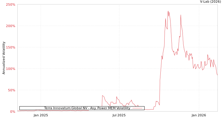 graph of Terra Innovatum Global NV APMEM