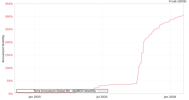 graph of Terra Innovatum Global NV AGARCH