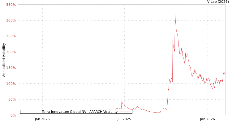 graph of Terra Innovatum Global NV APARCH