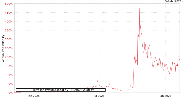 graph of Terra Innovatum Global NV EGARCH