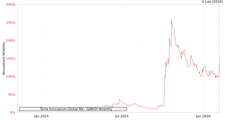 graph of Terra Innovatum Global NV GARCH