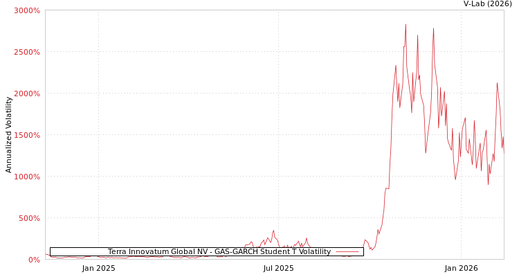 graph of Terra Innovatum Global NV GAS-GARCH-T