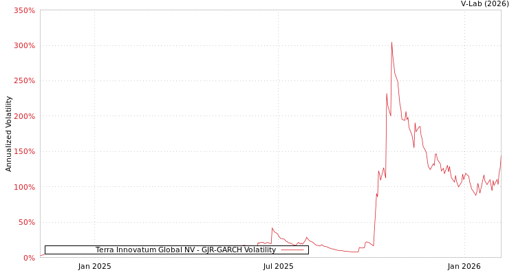 graph of Terra Innovatum Global NV GJR-GARCH