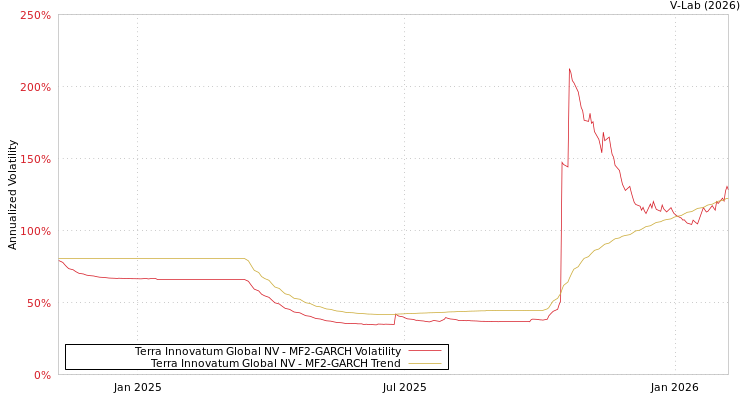 graph of Terra Innovatum Global NV MF2-GARCH