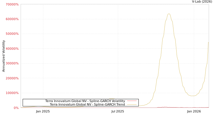 graph of Terra Innovatum Global NV SGARCH