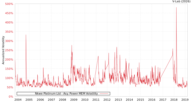 graph of Nkwe Platinum Ltd APMEM