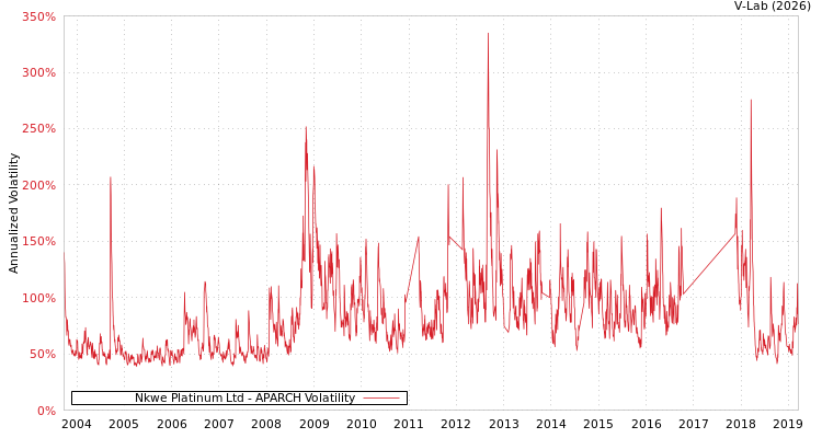 graph of Nkwe Platinum Ltd APARCH