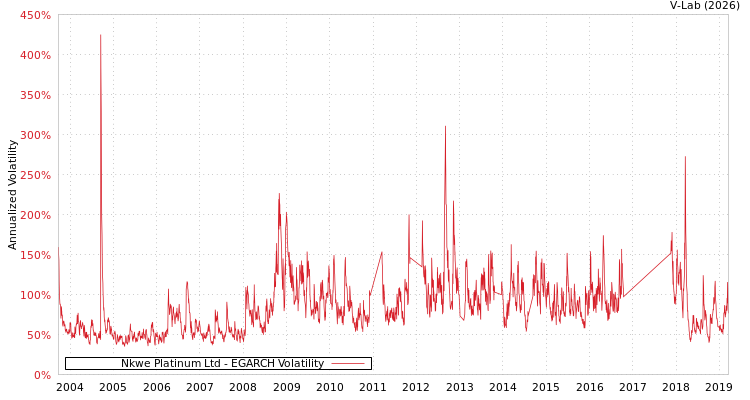 graph of Nkwe Platinum Ltd EGARCH