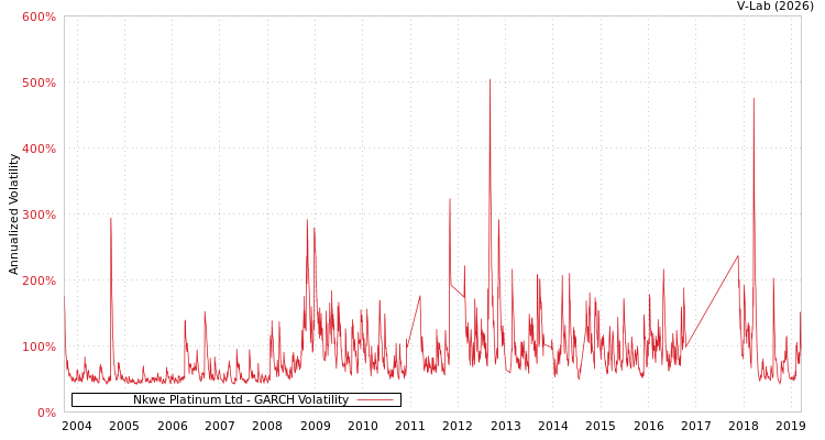 graph of Nkwe Platinum Ltd GARCH