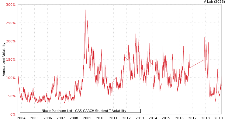 graph of Nkwe Platinum Ltd GAS-GARCH-T