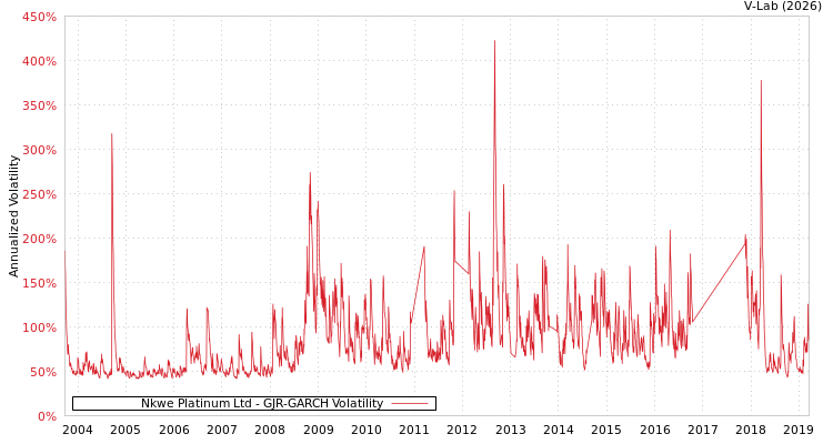 graph of Nkwe Platinum Ltd GJR-GARCH