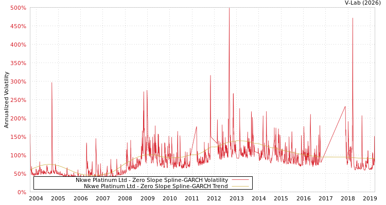 graph of Nkwe Platinum Ltd S0GARCH