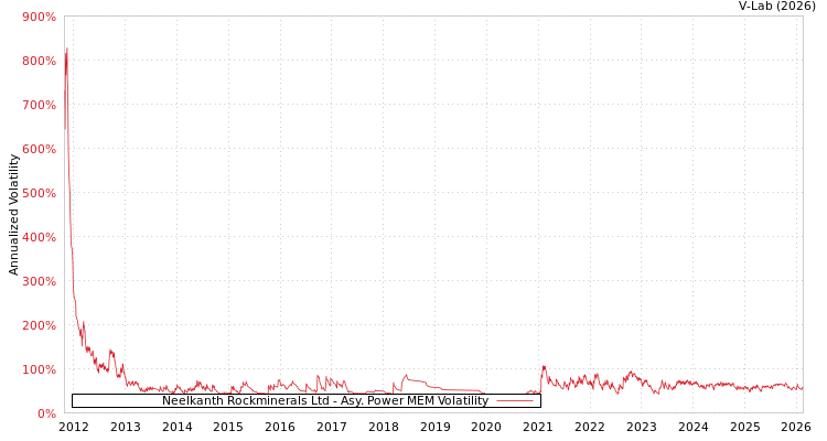 graph of Neelkanth Rockminerals Ltd APMEM