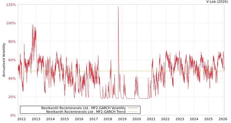 graph of Neelkanth Rockminerals Ltd MF2-GARCH