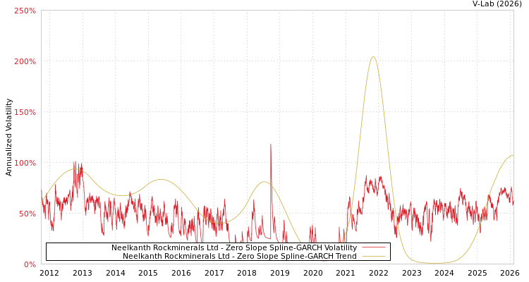 graph of Neelkanth Rockminerals Ltd S0GARCH