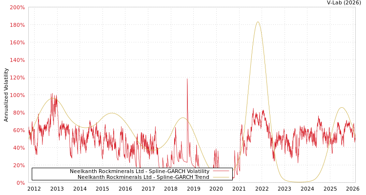 graph of Neelkanth Rockminerals Ltd SGARCH