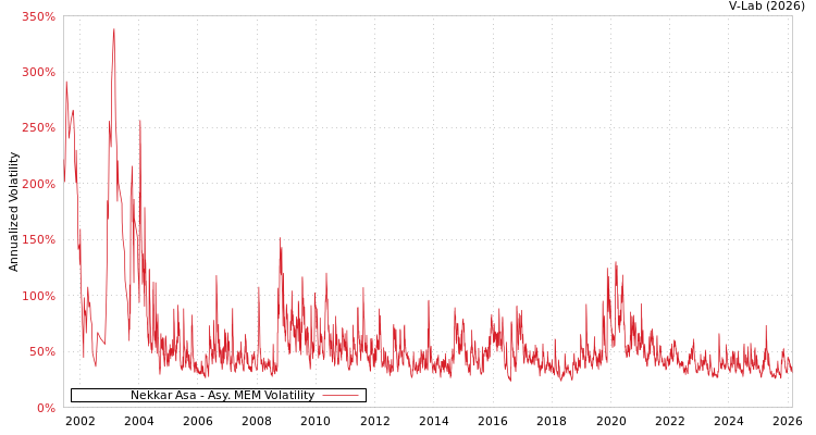 graph of Nekkar Asa AMEM