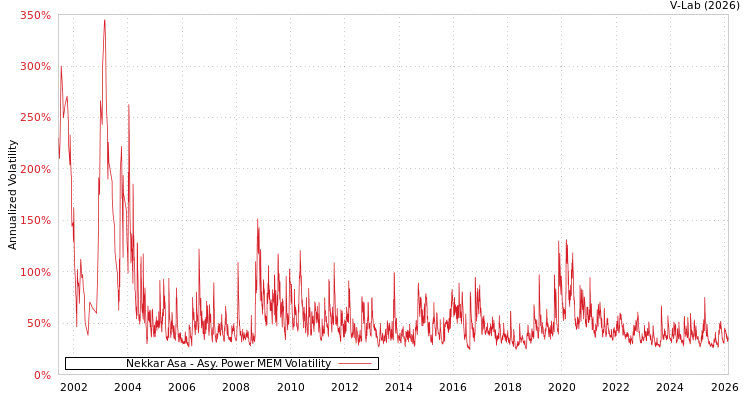 graph of Nekkar Asa APMEM