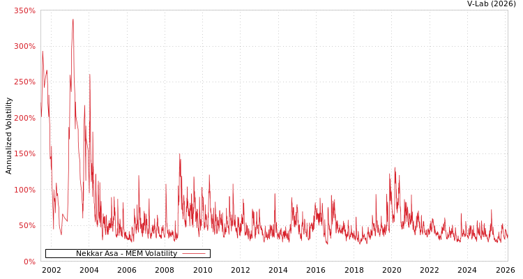 graph of Nekkar Asa MEM