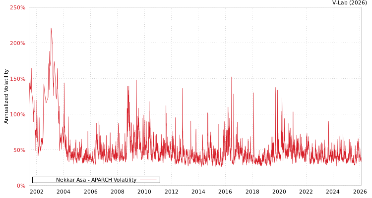 graph of Nekkar Asa APARCH