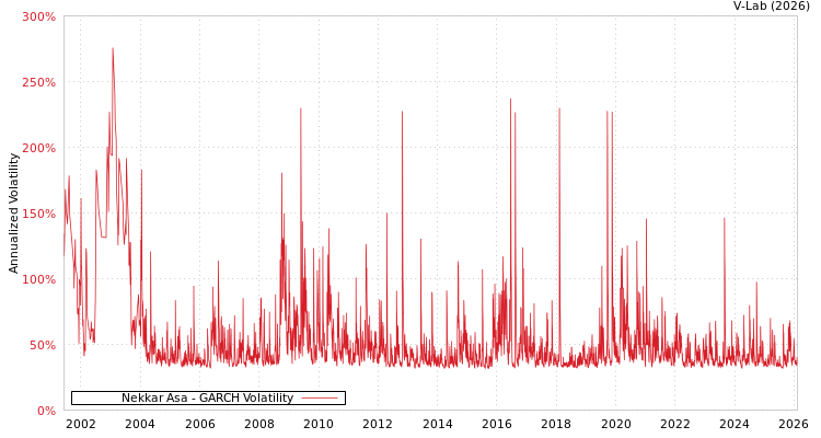 graph of Nekkar Asa GARCH