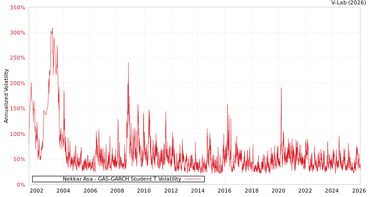 graph of Nekkar Asa GAS-GARCH-T