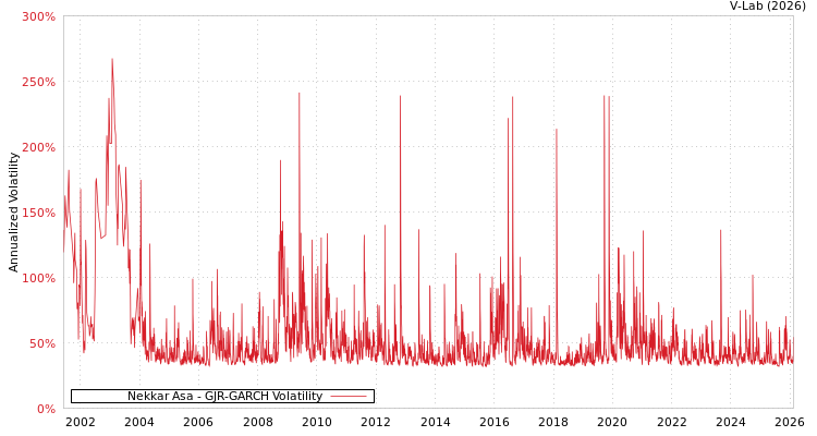 graph of Nekkar Asa GJR-GARCH