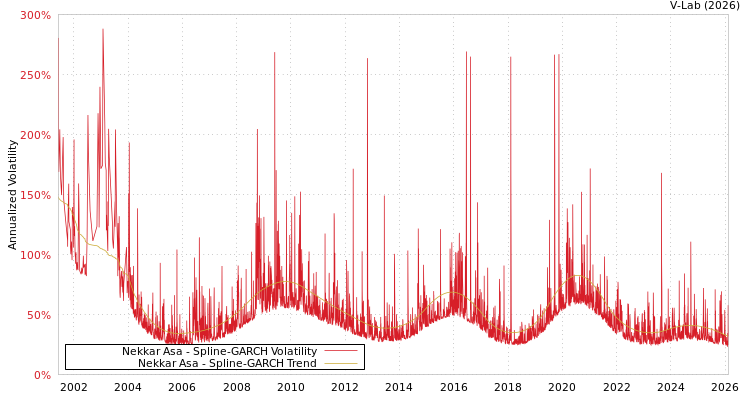 graph of Nekkar Asa SGARCH