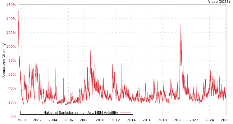graph of National Bankshares Inc AMEM