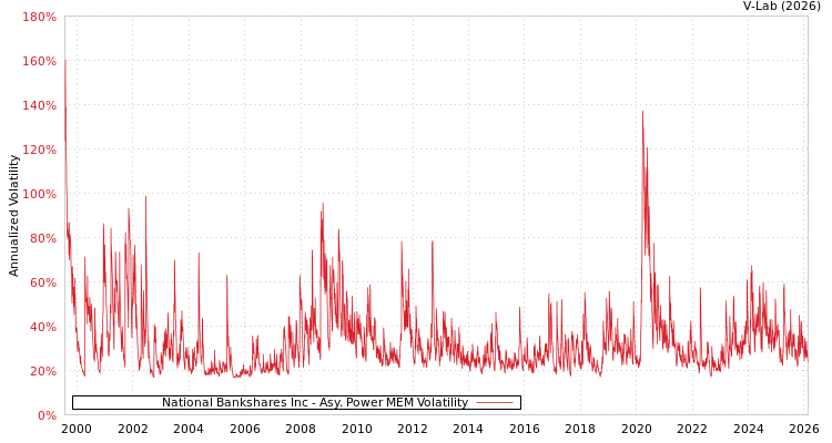 graph of National Bankshares Inc APMEM