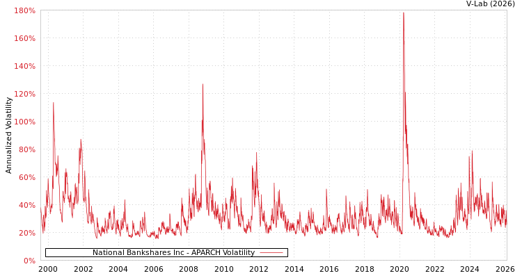 graph of National Bankshares Inc APARCH