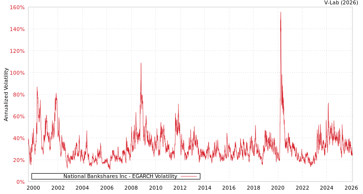 graph of National Bankshares Inc EGARCH