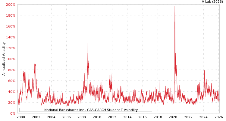 graph of National Bankshares Inc GAS-GARCH-T