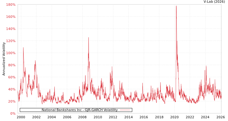 graph of National Bankshares Inc GJR-GARCH