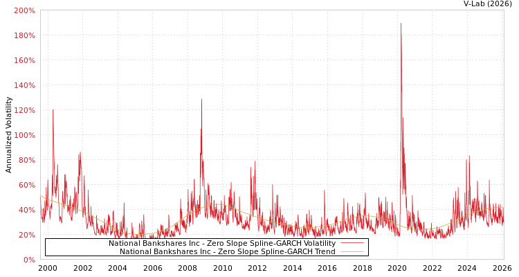 graph of National Bankshares Inc S0GARCH