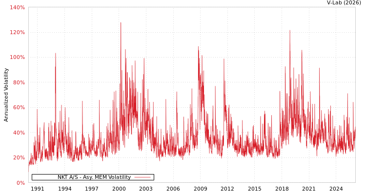 graph of NKT A/S AMEM