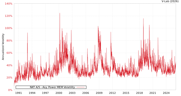 graph of NKT A/S APMEM