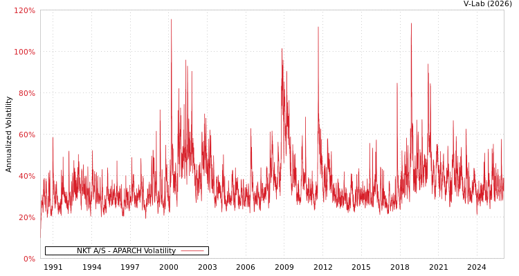 graph of NKT A/S APARCH