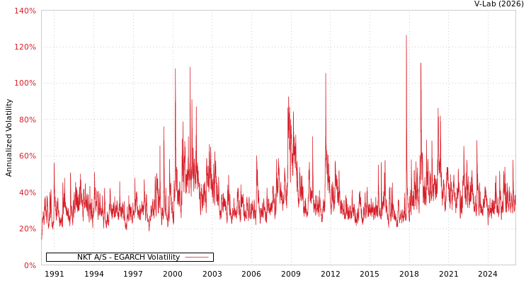 graph of NKT A/S EGARCH