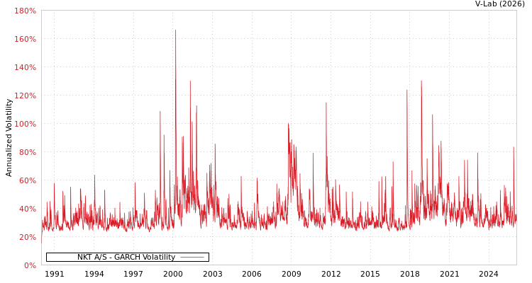 graph of NKT A/S GARCH