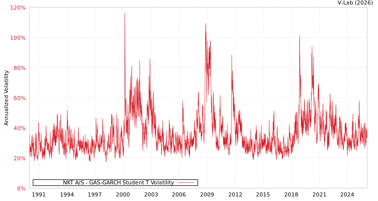 graph of NKT A/S GAS-GARCH-T