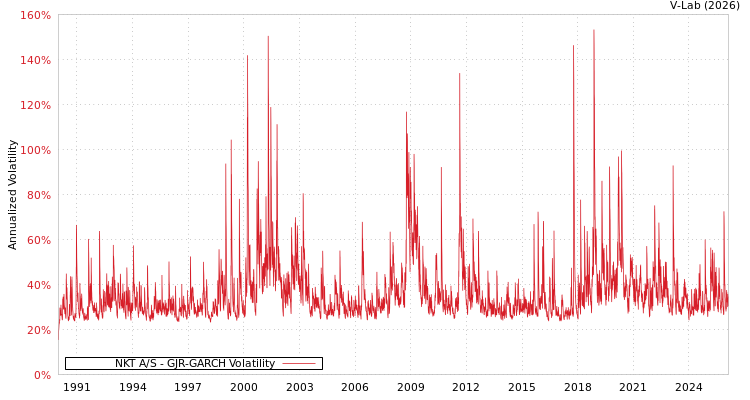 graph of NKT A/S GJR-GARCH