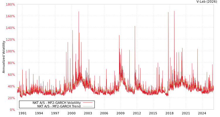 graph of NKT A/S MF2-GARCH