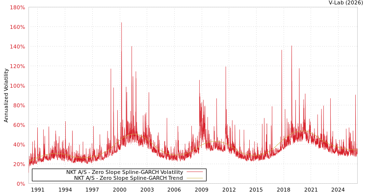 graph of NKT A/S S0GARCH