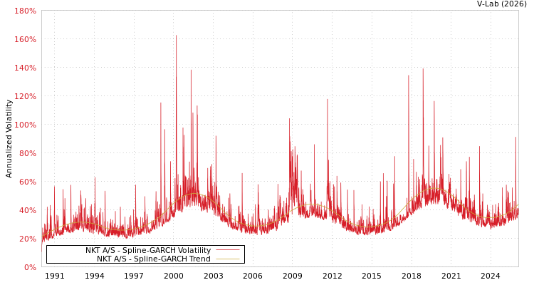 graph of NKT A/S SGARCH