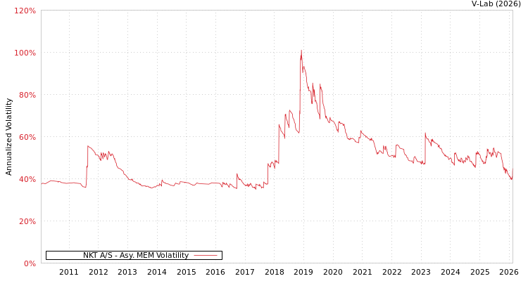 graph of NKT A/S AMEM