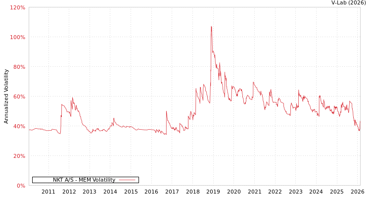 graph of NKT A/S MEM