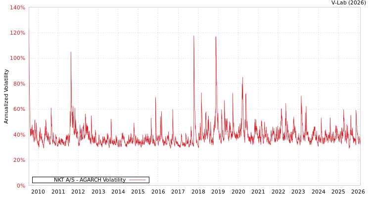 graph of NKT A/S AGARCH