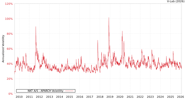 graph of NKT A/S APARCH